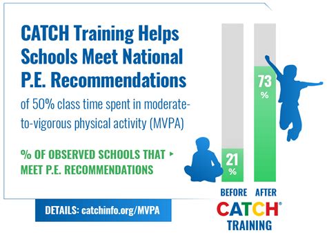 CATCH & MVPA .